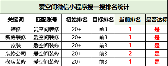 裝修小程序排名優(yōu)化【愛空間】