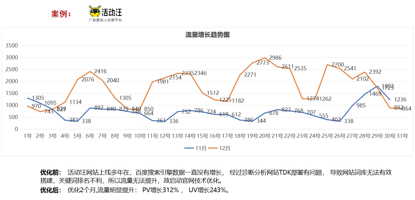 活動汪百度流量提升優(yōu)化案例