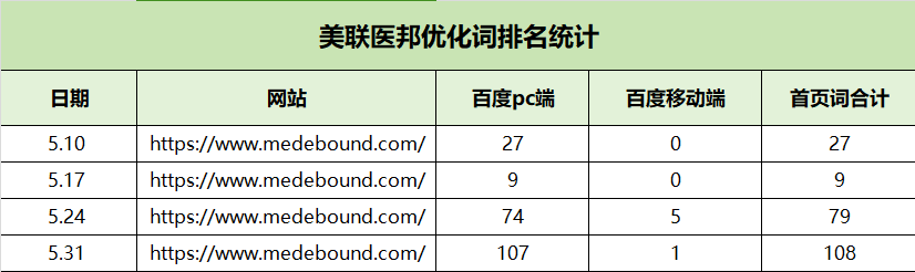 美聯(lián)醫(yī)邦網(wǎng)站關(guān)鍵詞排名優(yōu)化案例